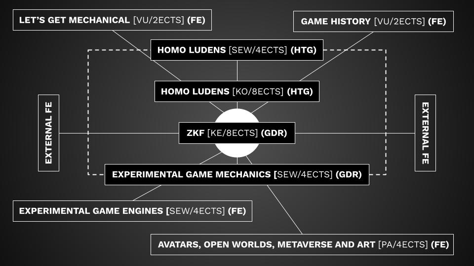 Structure of subjects/courses